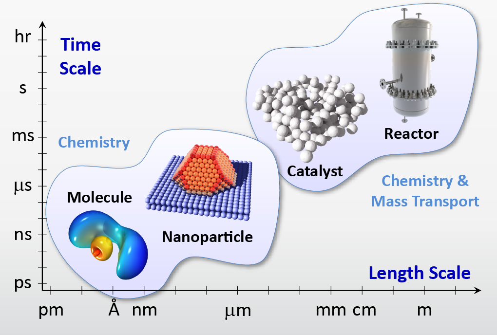 Multiscale modelling in catalysis.